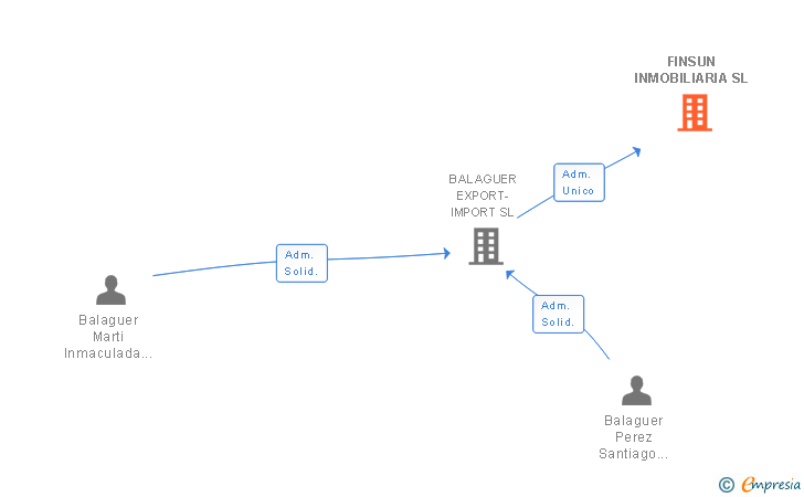 Vinculaciones societarias de FINSUN INMOBILIARIA SL