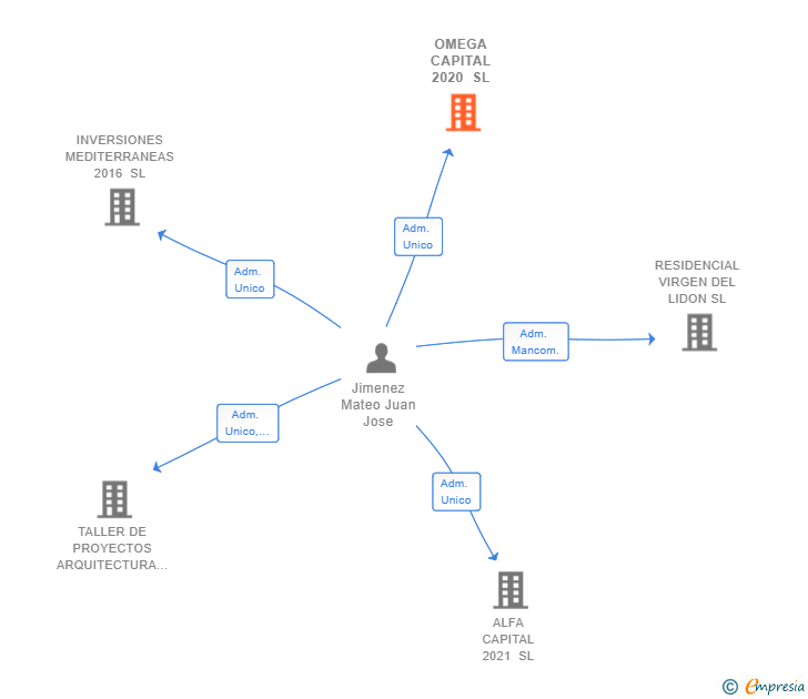 Vinculaciones societarias de OMEGA CAPITAL 2020 SL