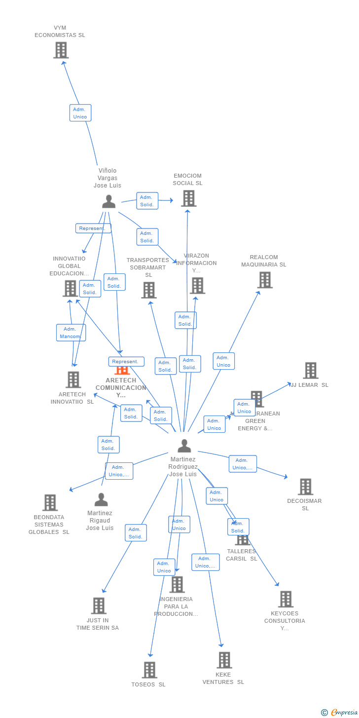 Vinculaciones societarias de ARETECH COMUNICACION Y MARKETING SL