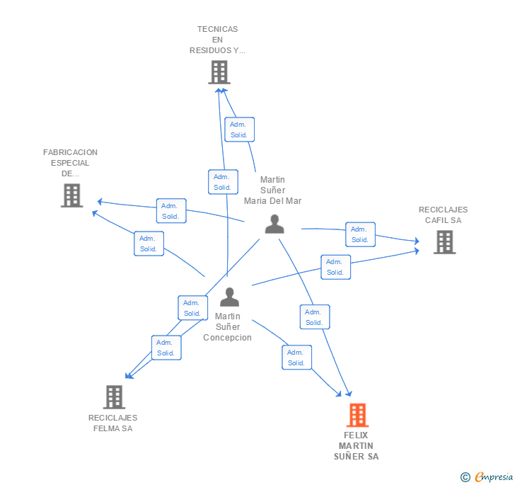 Vinculaciones societarias de FELIX MARTIN SUÑER SA