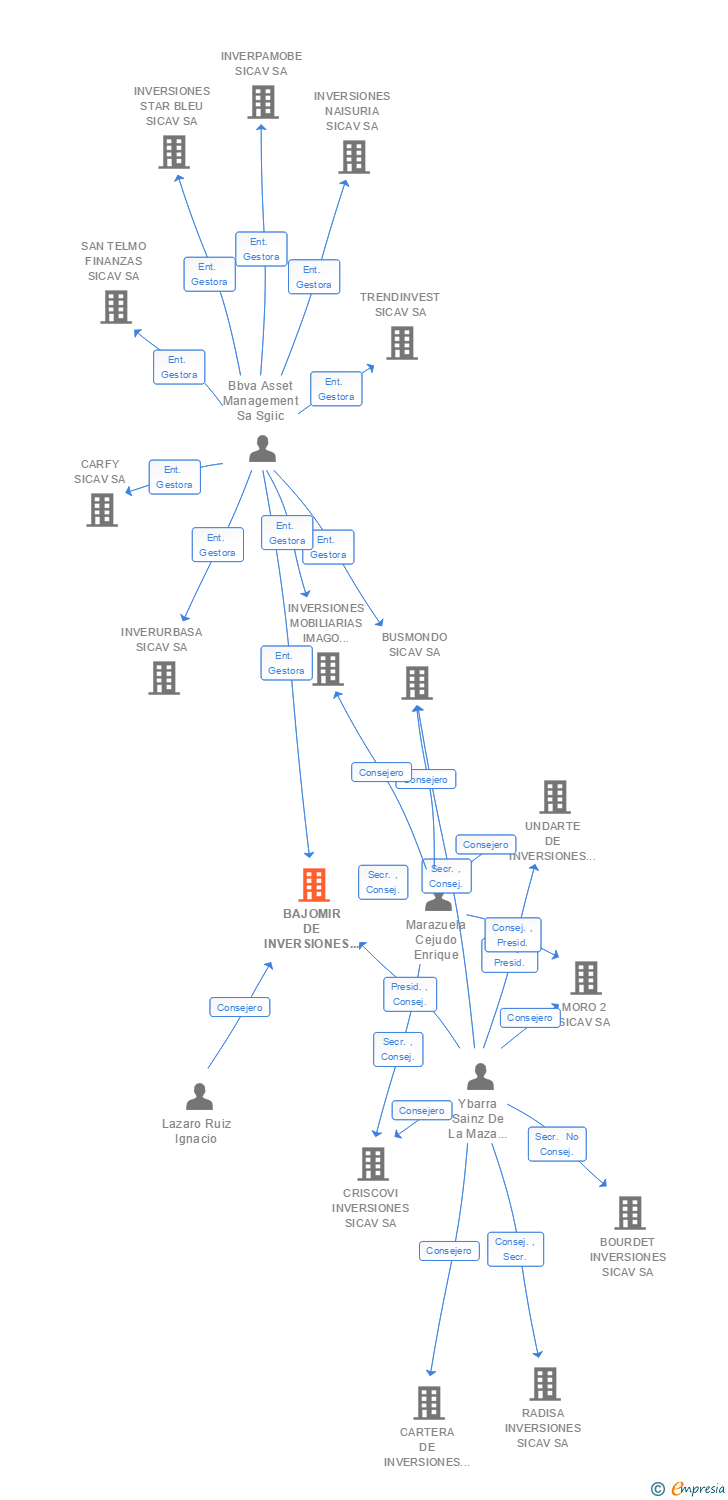 Vinculaciones societarias de BAJOMIR DE INVERSIONES SICAV SA