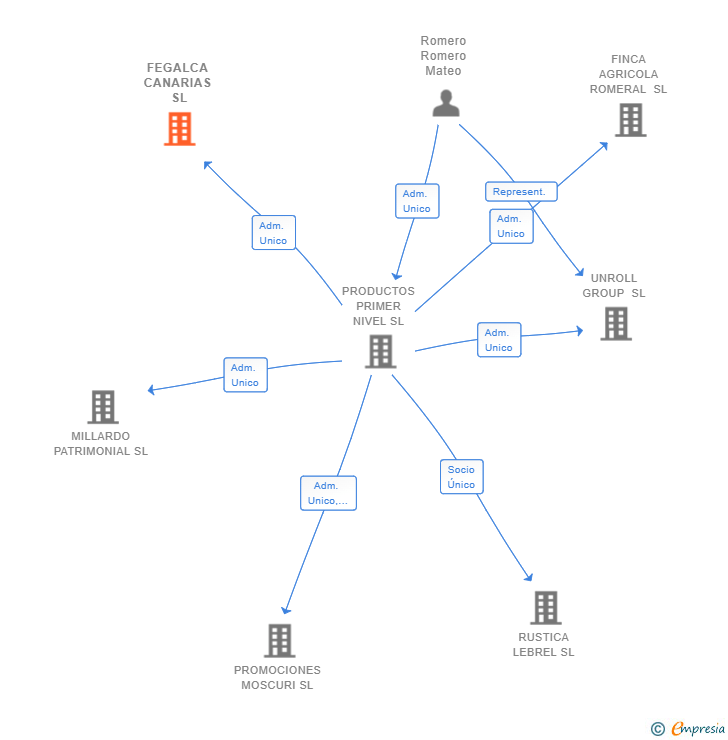 Vinculaciones societarias de FEGALCA CANARIAS SL