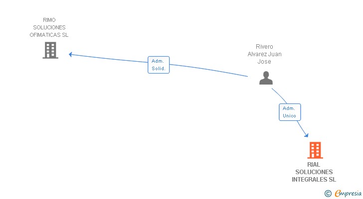 Vinculaciones societarias de RIAL SOLUCIONES INTEGRALES SL