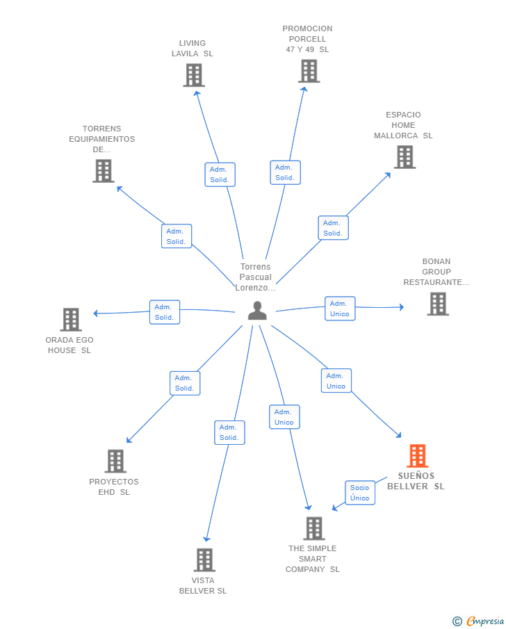 Vinculaciones societarias de SUEÑOS BELLVER SL