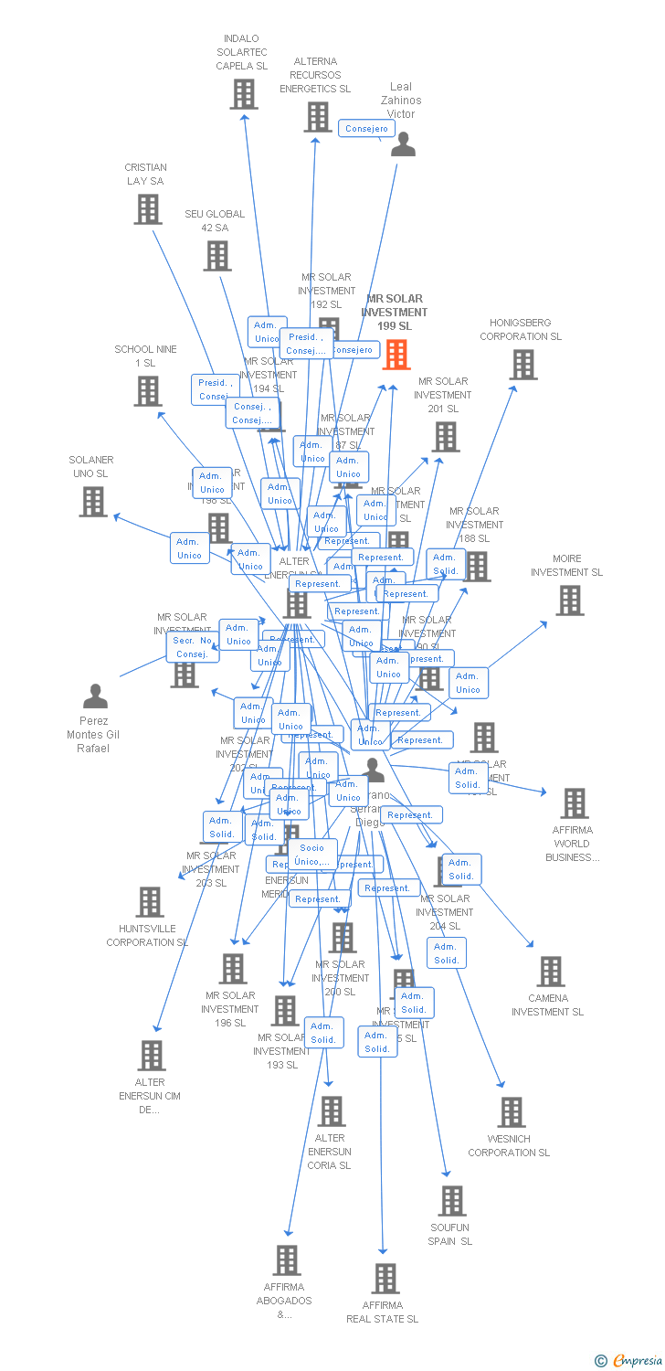Vinculaciones societarias de MR SOLAR INVESTMENT 199 SL
