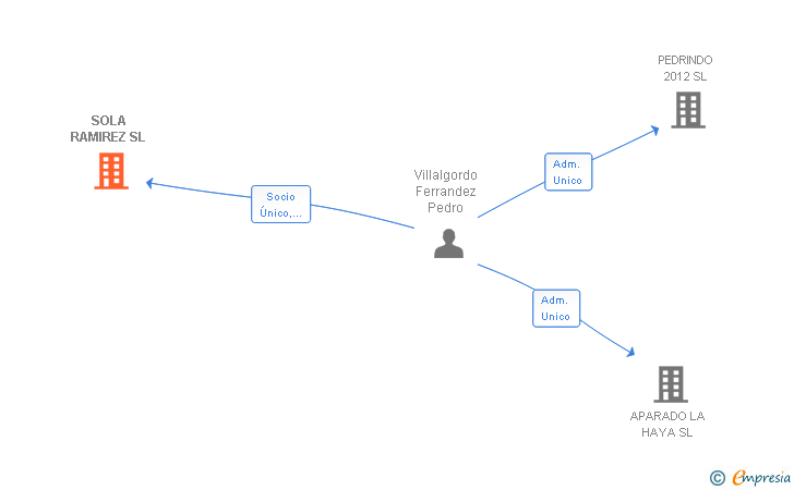Vinculaciones societarias de SOLA RAMIREZ SL