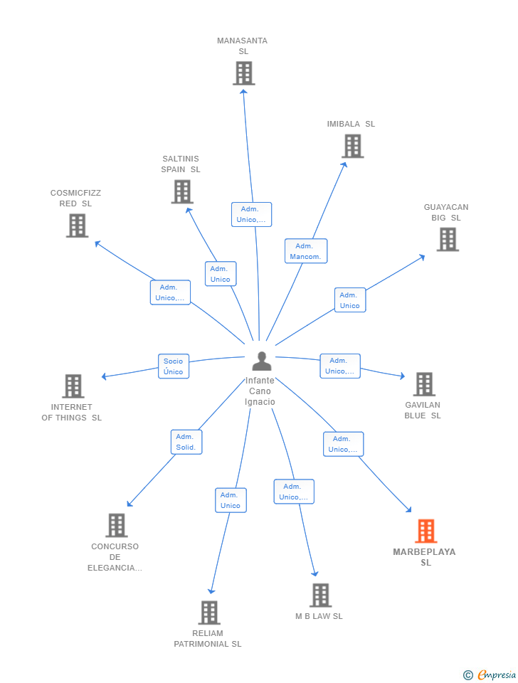 Vinculaciones societarias de MARBEPLAYA SL