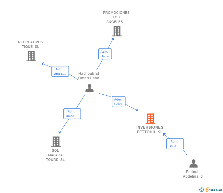 Vinculaciones societarias de INVERSIONES FETTOUH SL