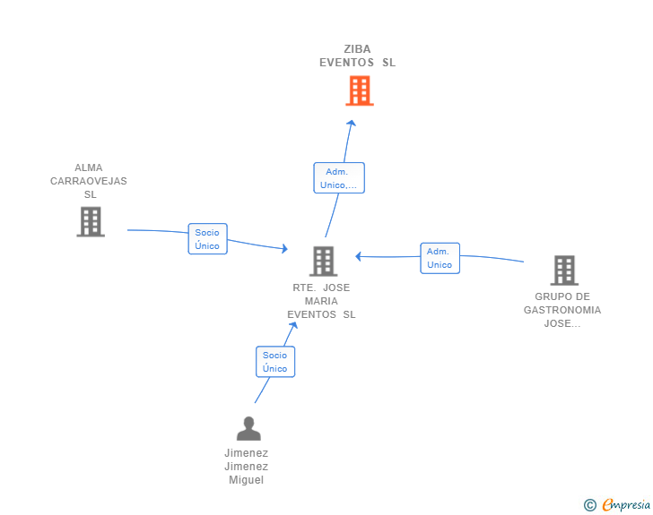 Vinculaciones societarias de ZIBA EVENTOS SL