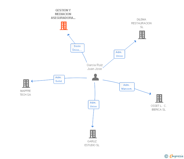 Vinculaciones societarias de GESTION Y MEDIACION ASEGURADORA DE RIESGOS EN LA EMPRESA Y SERVICIOS INMOBILIARIOS SL