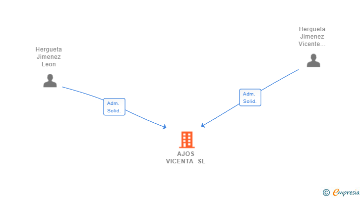 Vinculaciones societarias de AJOS VICENTA SL