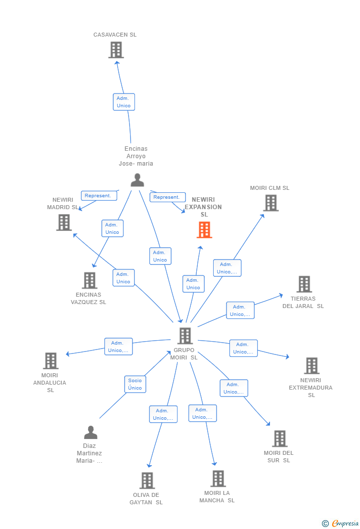 Vinculaciones societarias de NEWIRI EXPANSION SL