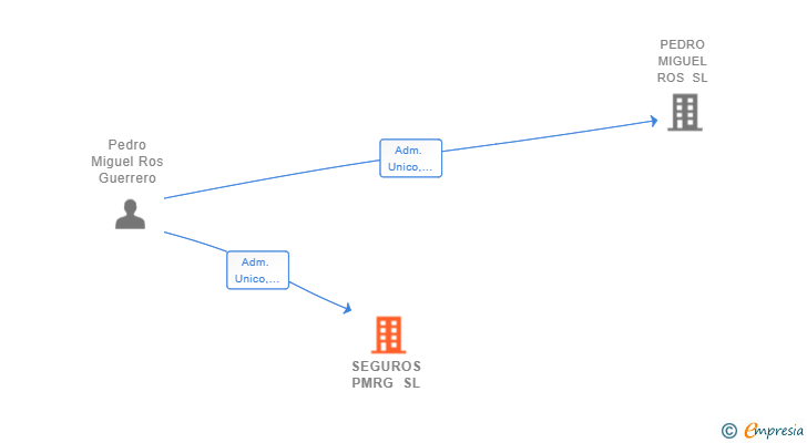 Vinculaciones societarias de SEGUROS PMRG SL