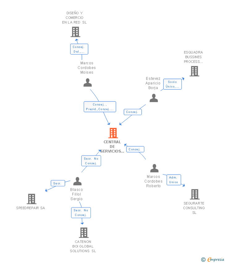 Vinculaciones societarias de CENTRAL DE SERVICIOS SELECTA 10 SL