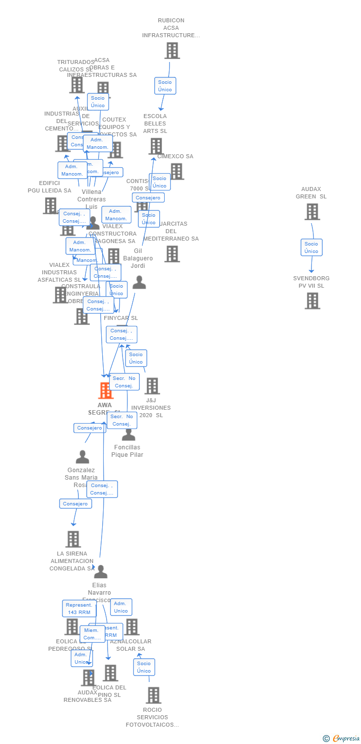 Vinculaciones societarias de AWA SEGRE SL