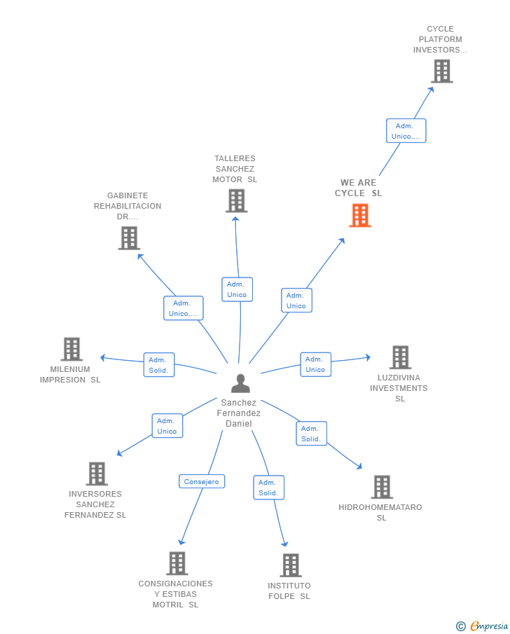 Vinculaciones societarias de WE ARE CYCLE SL