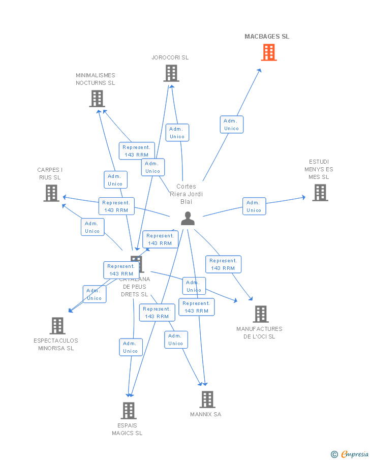 Vinculaciones societarias de MACBAGES SL