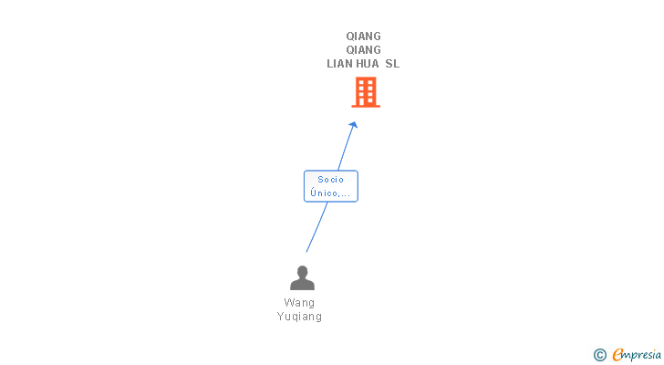 Vinculaciones societarias de QIANG QIANG LIAN HUA SL