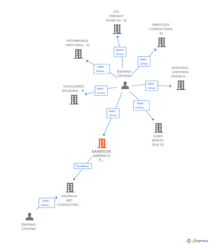 Vinculaciones societarias de BARBIEUX JURIDICO Y TRIBUTARIO SL