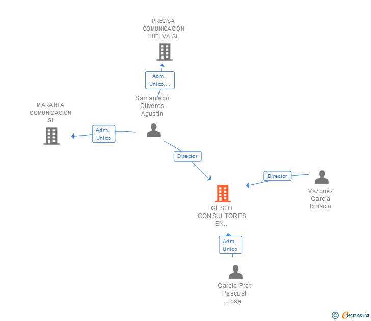 Vinculaciones societarias de GESTO CONSULTORES EN COMUNICACION SL