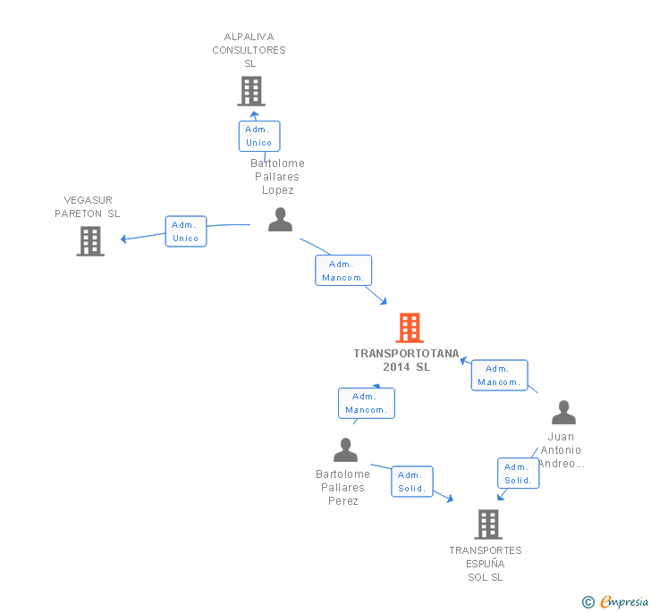 Vinculaciones societarias de TRANSPORTOTANA 2014 SL