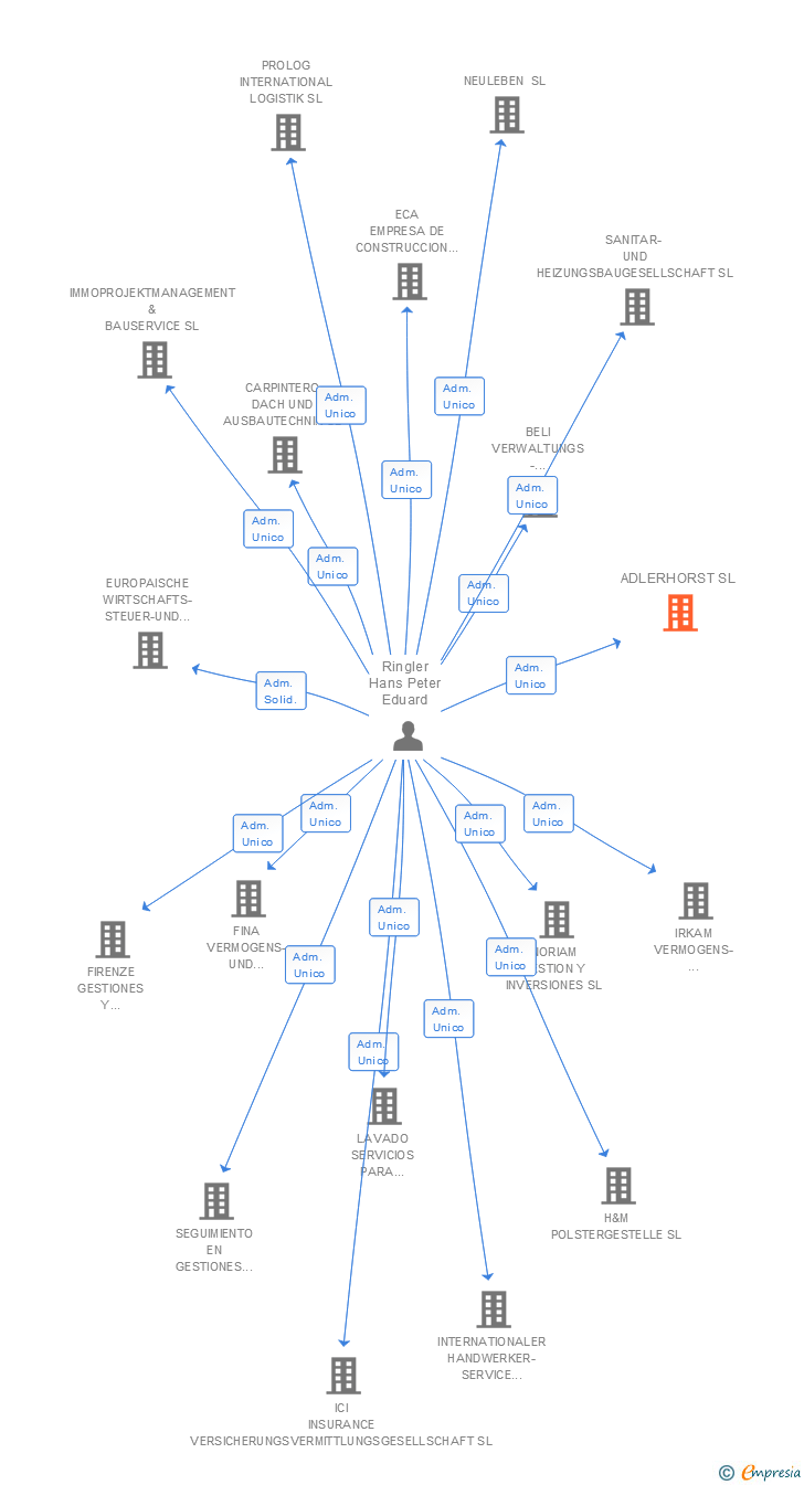 Vinculaciones societarias de ADLERHORST SL