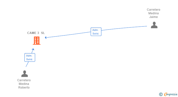 Vinculaciones societarias de CAME 3 SL