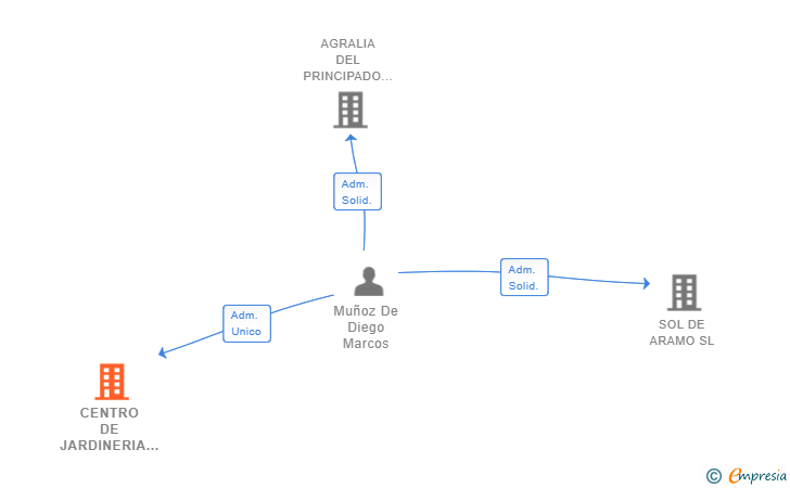 Vinculaciones societarias de CENTRO DE JARDINERIA LA FRESNEDA SL