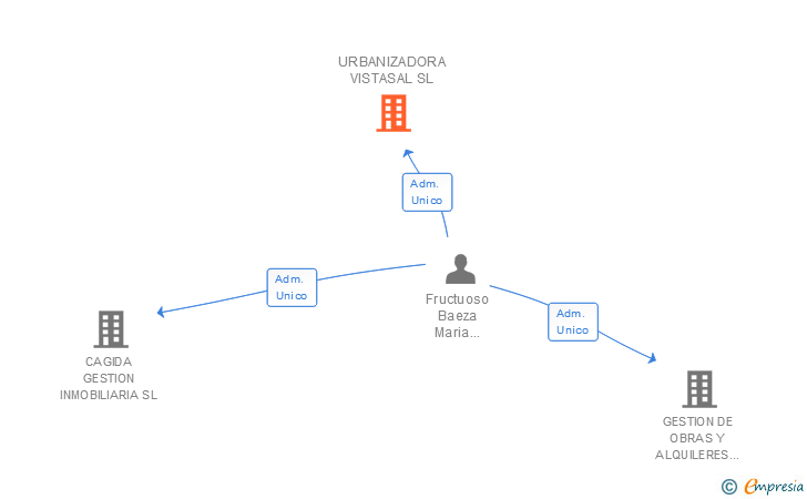 Vinculaciones societarias de URBANIZADORA VISTASAL SL