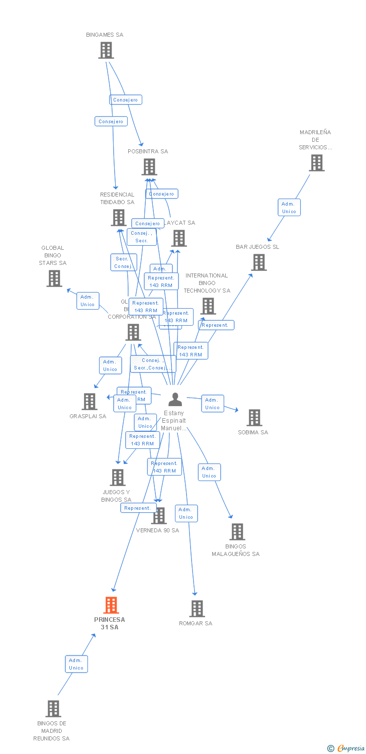 Vinculaciones societarias de PRINCESA 31 SA