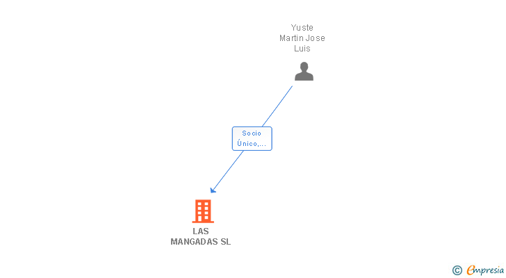Vinculaciones societarias de LAS MANGADAS SL