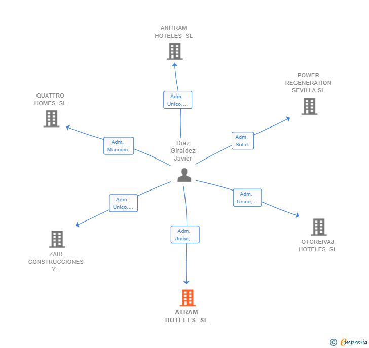 Vinculaciones societarias de ATRAM HOTELES SL