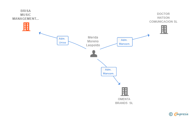 Vinculaciones societarias de BRISA MUSIC MANAGEMENT SL