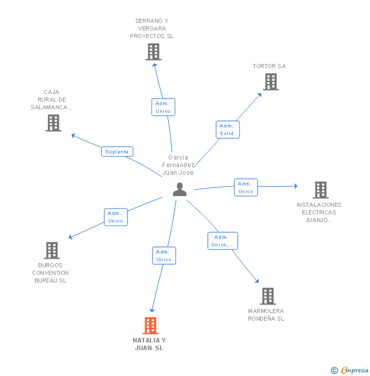 Vinculaciones societarias de NATALIA Y JUAN SL