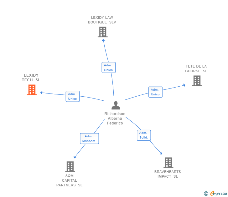 Vinculaciones societarias de LEXIDY TECH SL