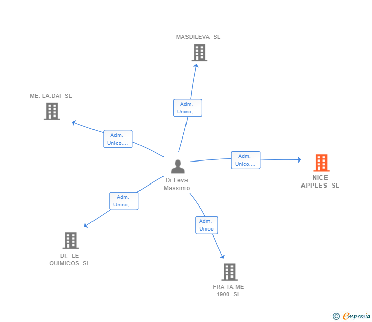 Vinculaciones societarias de NICE APPLES SL