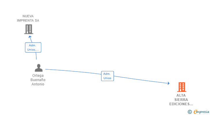 Vinculaciones societarias de ALTA SIERRA EDICIONES SL
