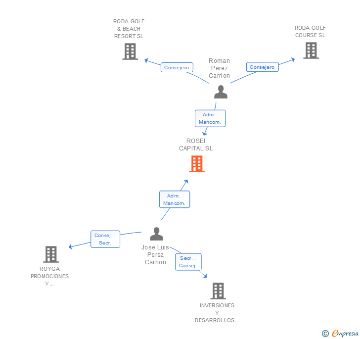 Vinculaciones societarias de ROSEI CAPITAL SL