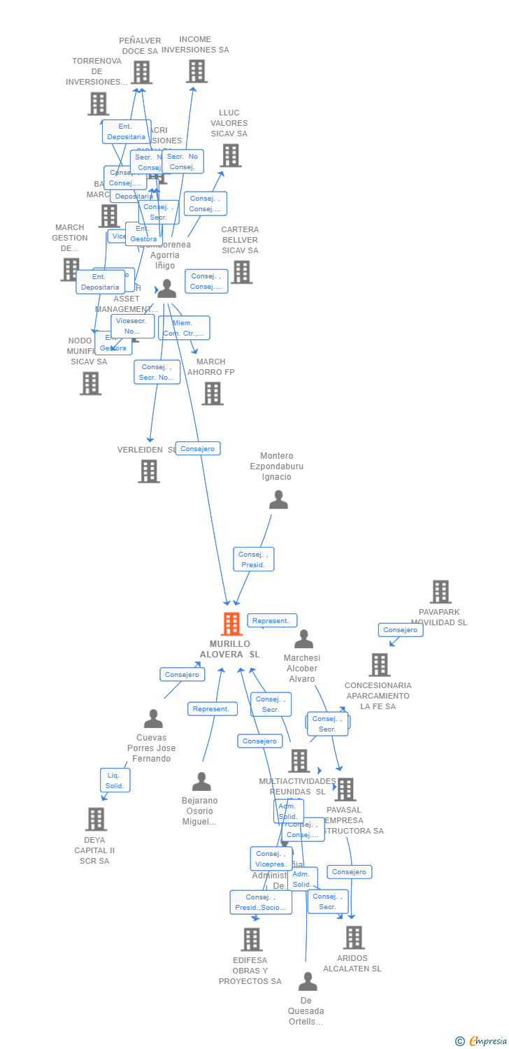Vinculaciones societarias de MURILLO ALOVERA SL