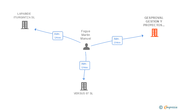 Vinculaciones societarias de GESPROVAL GESTION Y PROYECTOS URBANISTICOS SL