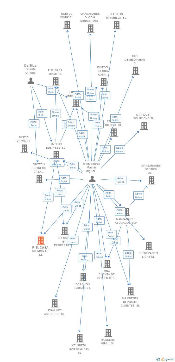 Vinculaciones societarias de F.B. CASA PIEMONTE SL