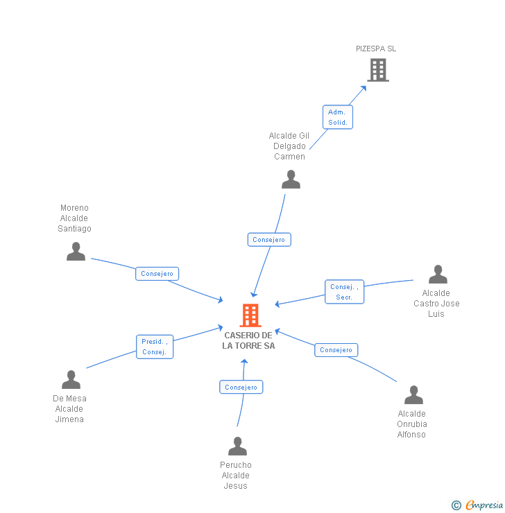 Vinculaciones societarias de CASERIO DE LA TORRE SL