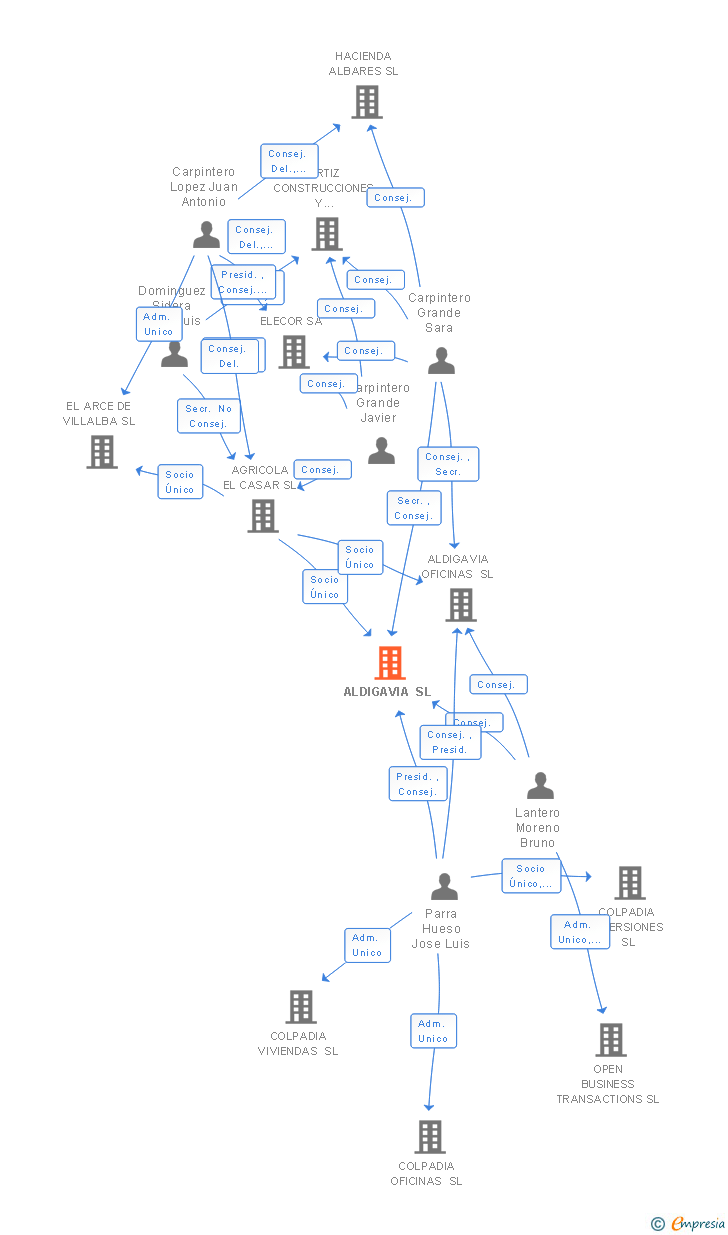 Vinculaciones societarias de ALDIGAVIA SA
