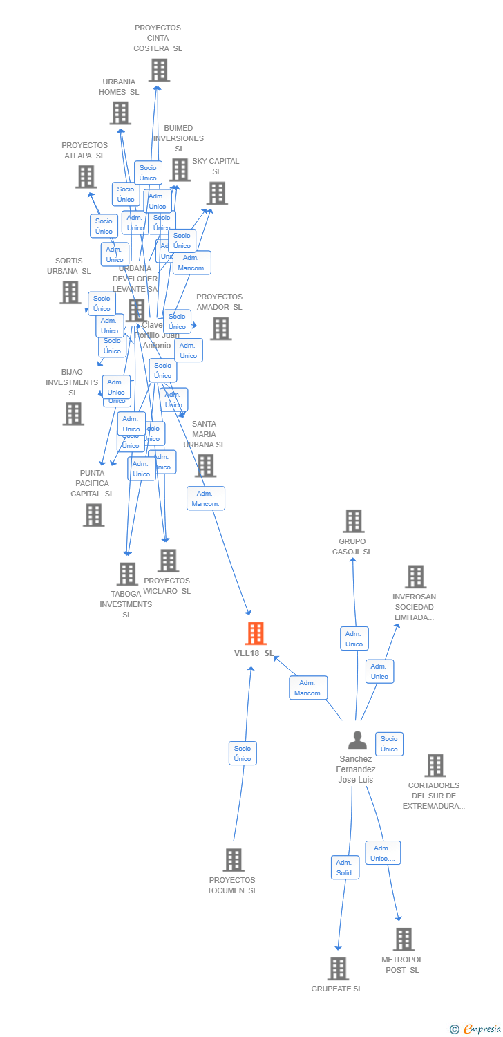 Vinculaciones societarias de VLL18 SL