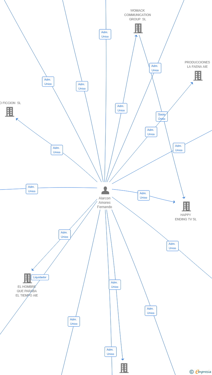 Vinculaciones societarias de WO VENUES SL