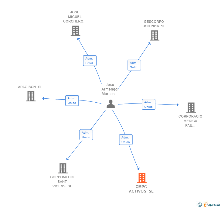Vinculaciones societarias de CMPC ACTIVOS SL