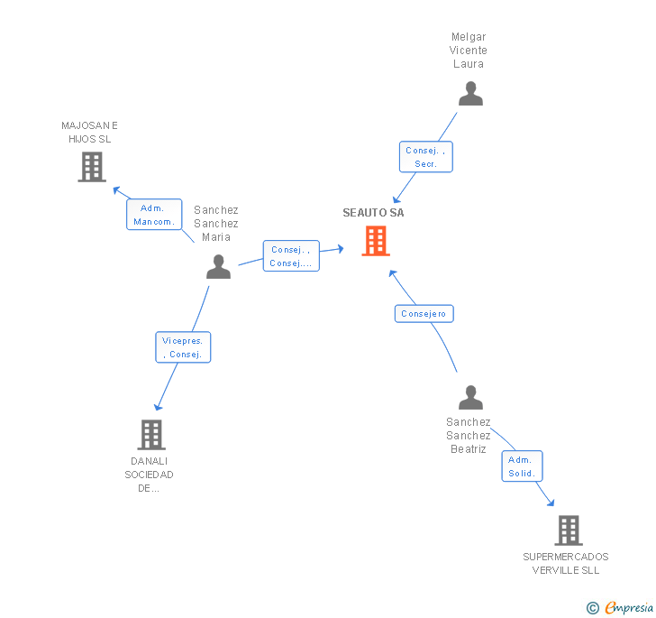Vinculaciones societarias de SEAUTO SA