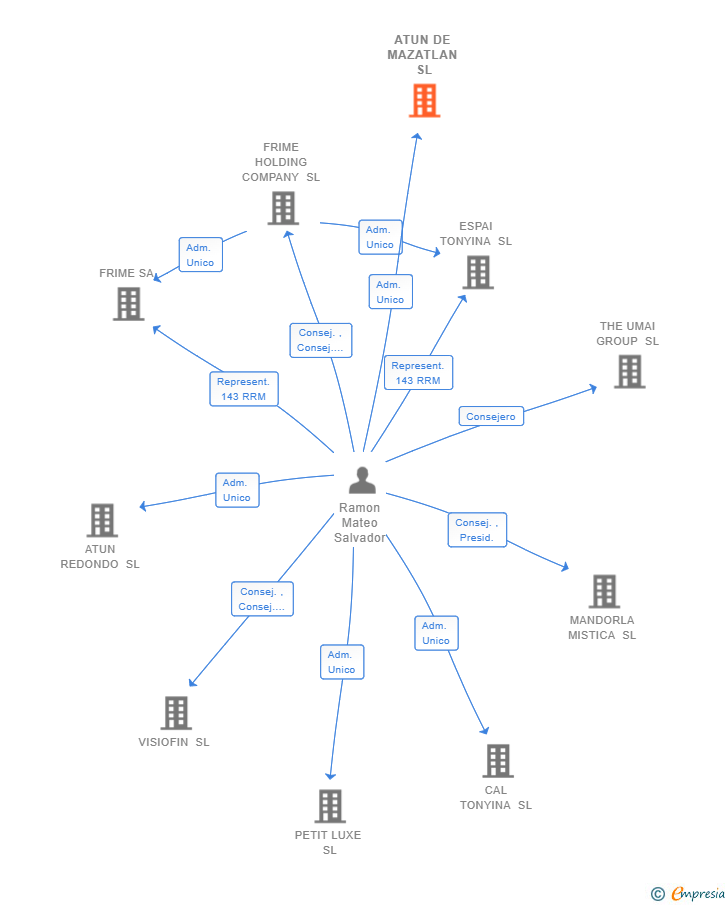 Vinculaciones societarias de ATUN DE MAZATLAN SL