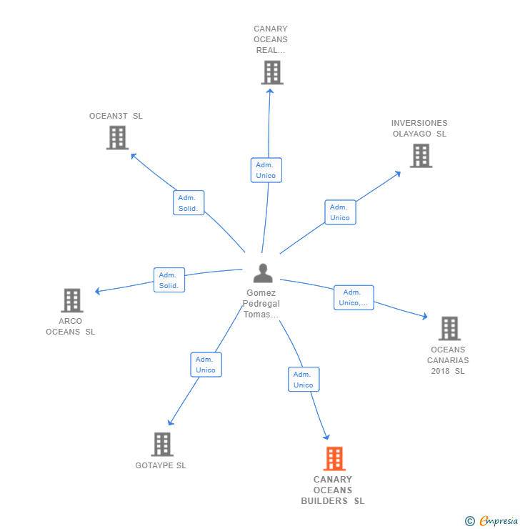 Vinculaciones societarias de CANARY OCEANS BUILDERS SL