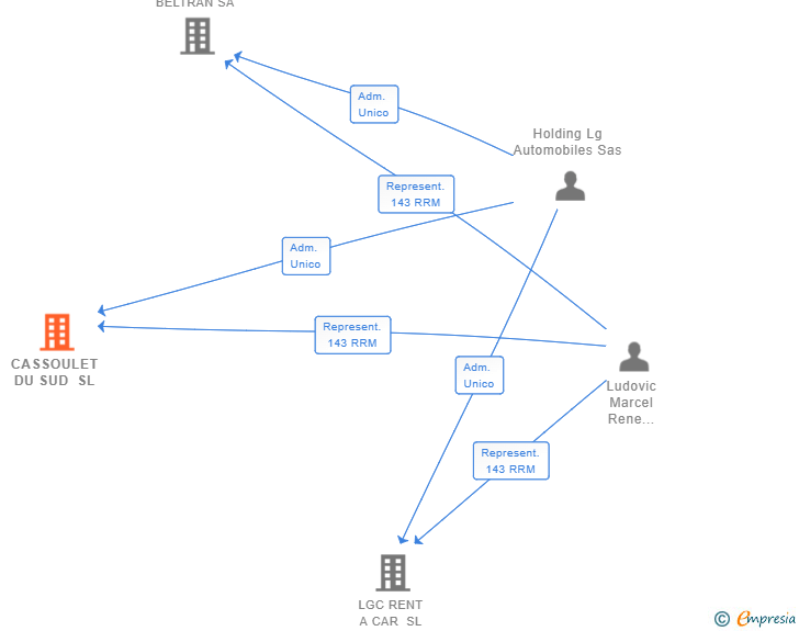 Vinculaciones societarias de CASSOULET DU SUD SL